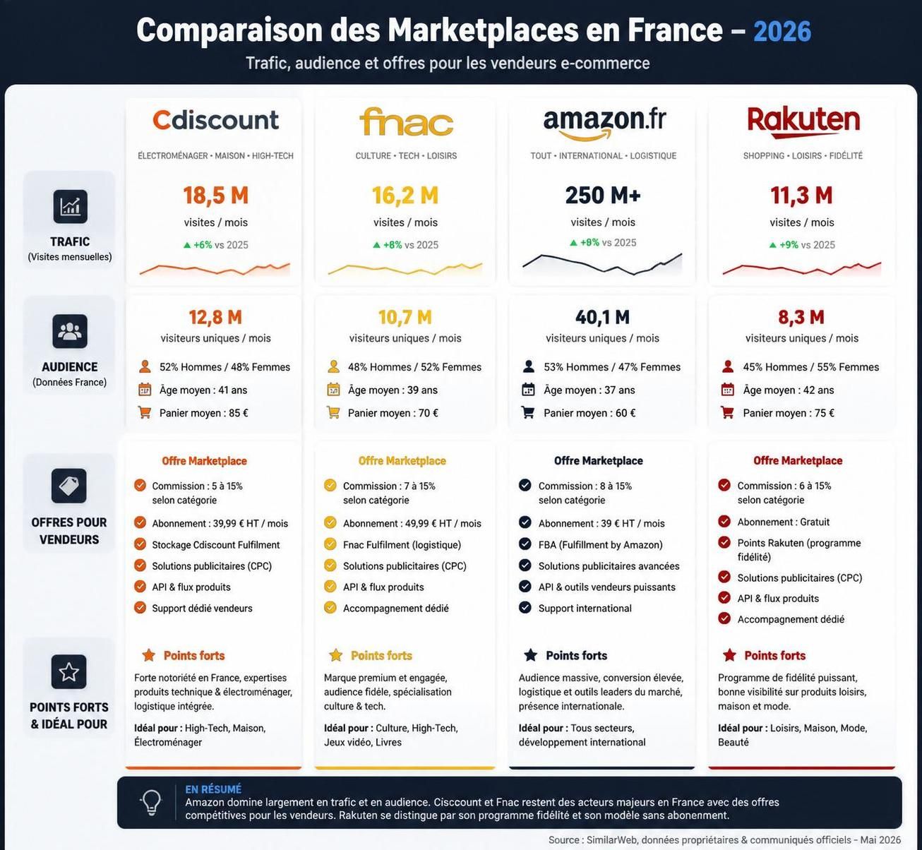 d&eacute;couvrez notre analyse comparative des marketplaces cdiscount, fnac, amazon et rakuten pour choisir la meilleure plateforme de vente en ligne et booster votre activit&eacute;.