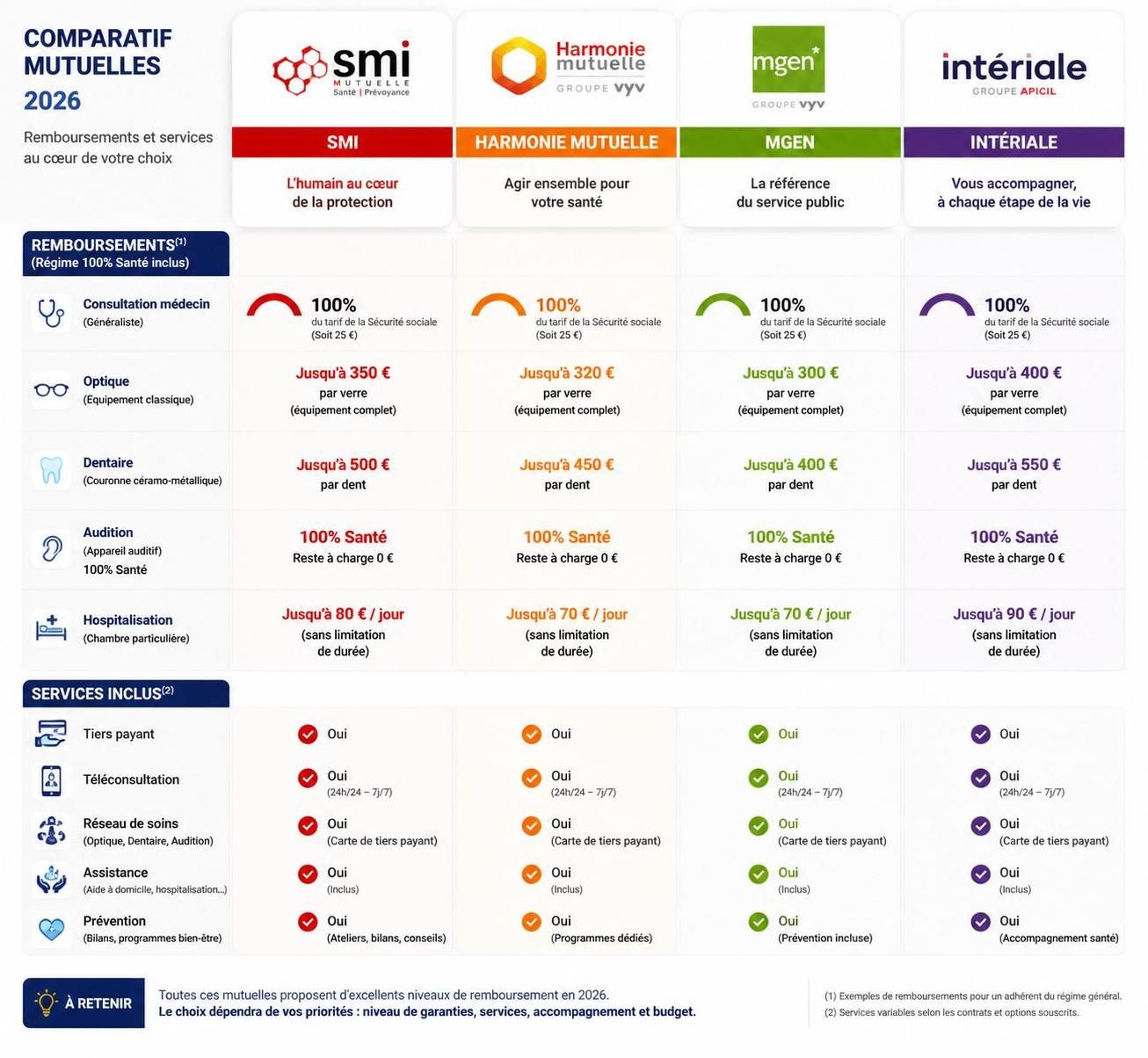 d&eacute;couvrez le duel des garanties entre la mutuelle smi, harmonie, mgen et int&eacute;riale pour choisir la meilleure protection sant&eacute; adapt&eacute;e &agrave; vos besoins.