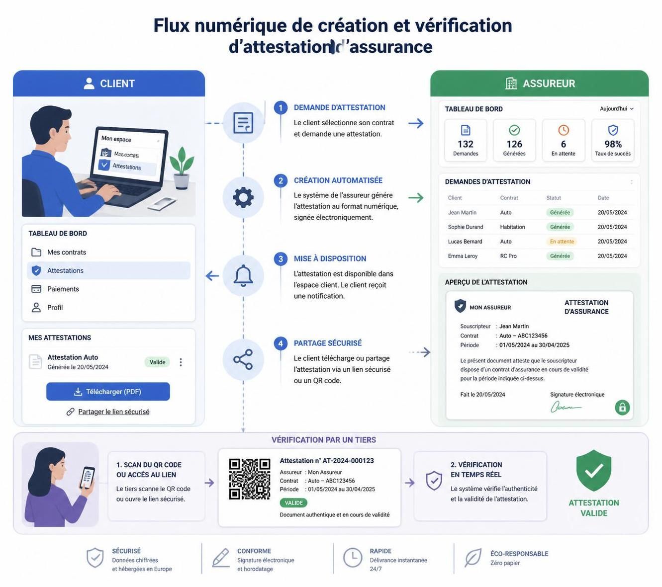 découvrez un comparatif complet des délais d'obtention d'attestation entre assureurs traditionnels et néo-assureurs pour choisir la meilleure option rapidement.