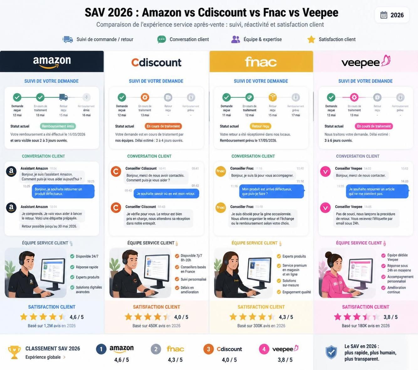 d&eacute;couvrez une comparaison approfondie du service client amazon avec ceux de cdiscount, fnac et veepee pour choisir le meilleur sav.