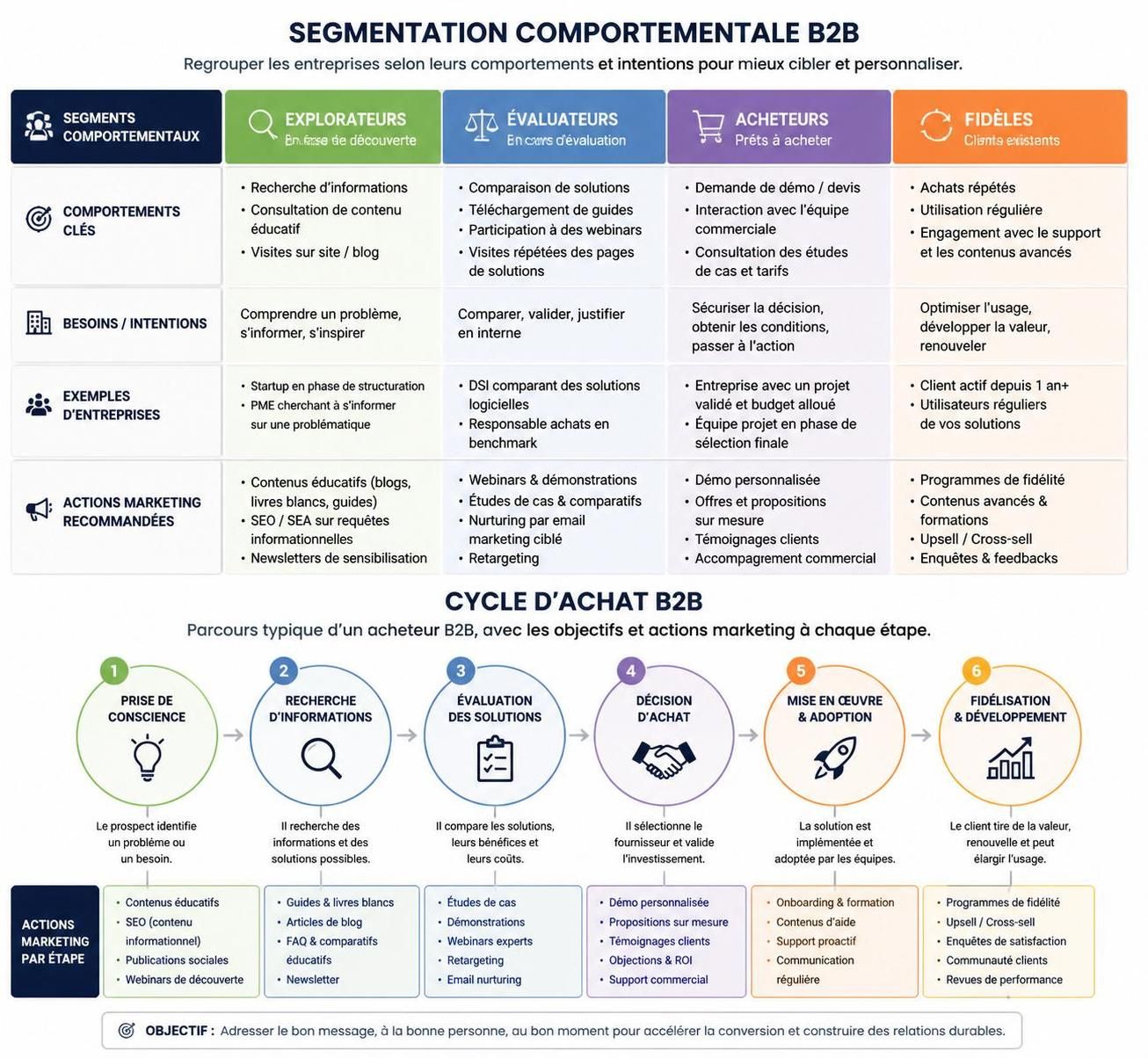 découvrez les différentes typologies clients en marketing : segmentation socio-démographique, analyse rfm et création de personae pour optimiser vos stratégies commerciales.