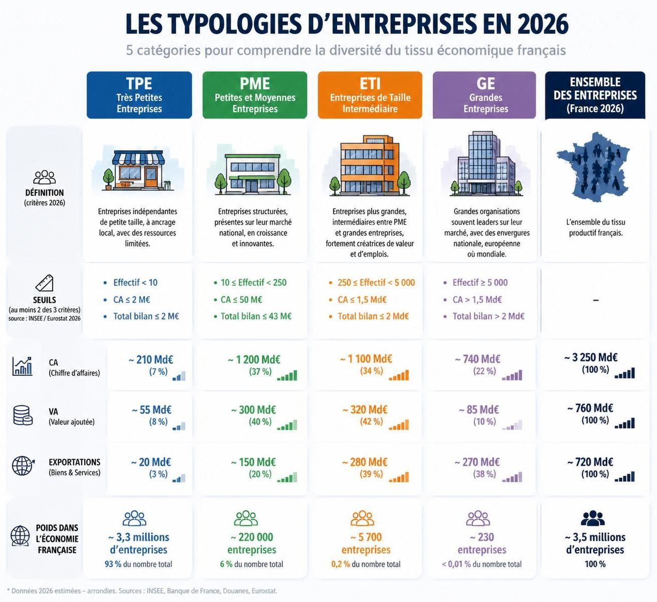 d&eacute;couvrez les typologies d'entreprises tpe, pme, eti et ge et leurs retours d'usage en strat&eacute;gie pour mieux comprendre leurs sp&eacute;cificit&eacute;s et adapter vos actions.
