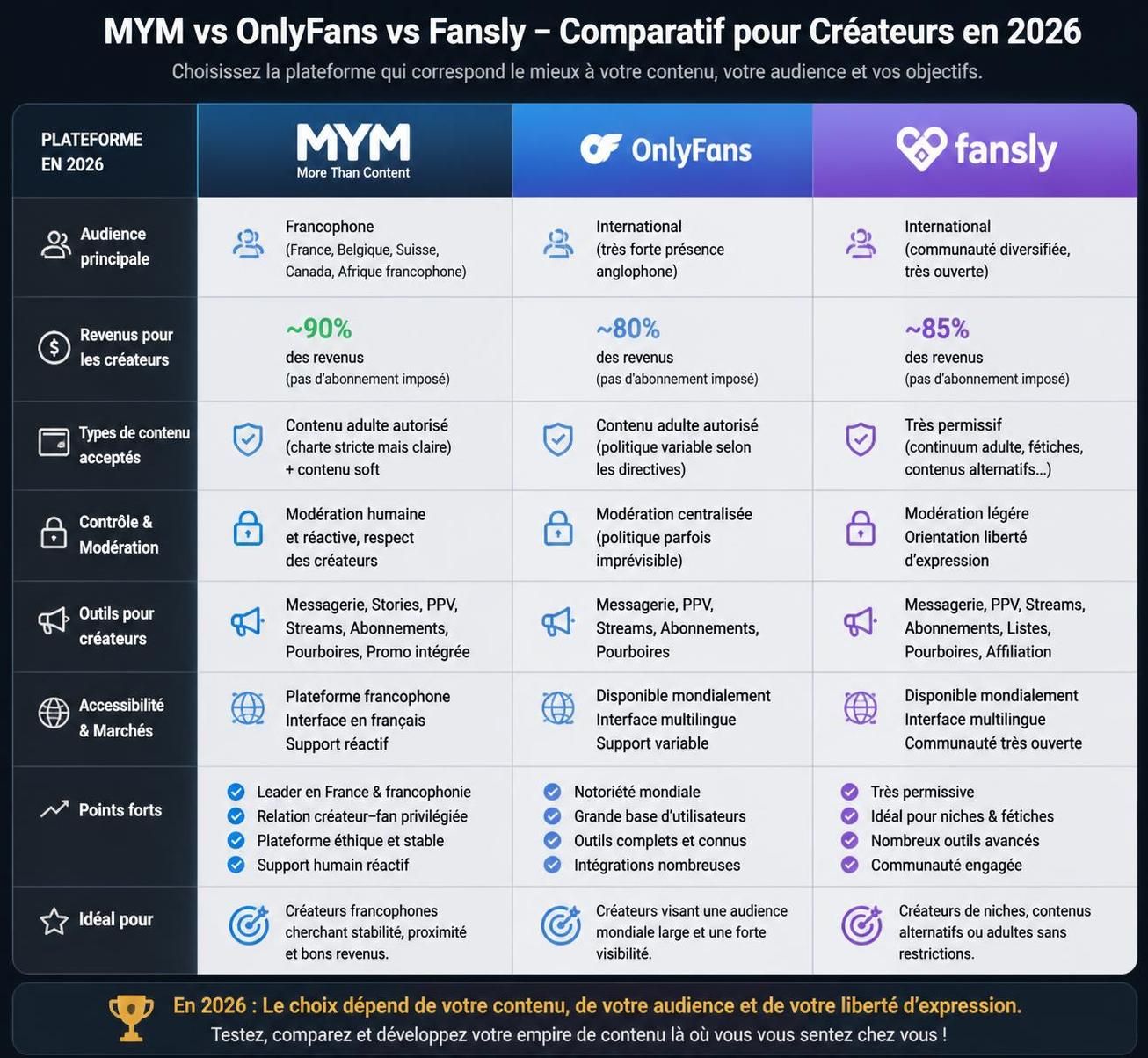 découvrez le duel des plateformes créateurs entre mym, onlyfans, fansly et mym fans : comparaison des fonctionnalités, avantages et popularité pour choisir la meilleure option.