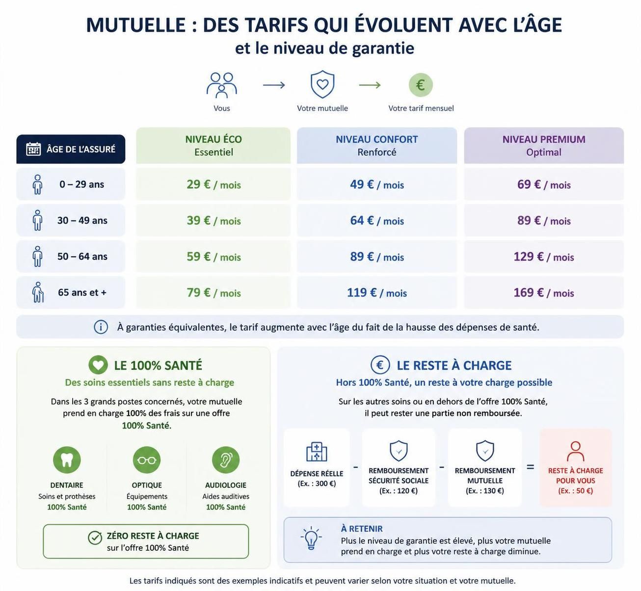 découvrez comment unae assurance ajuste ses tarifs en fonction de l'âge et du niveau de garantie pour une couverture personnalisée et adaptée à vos besoins.