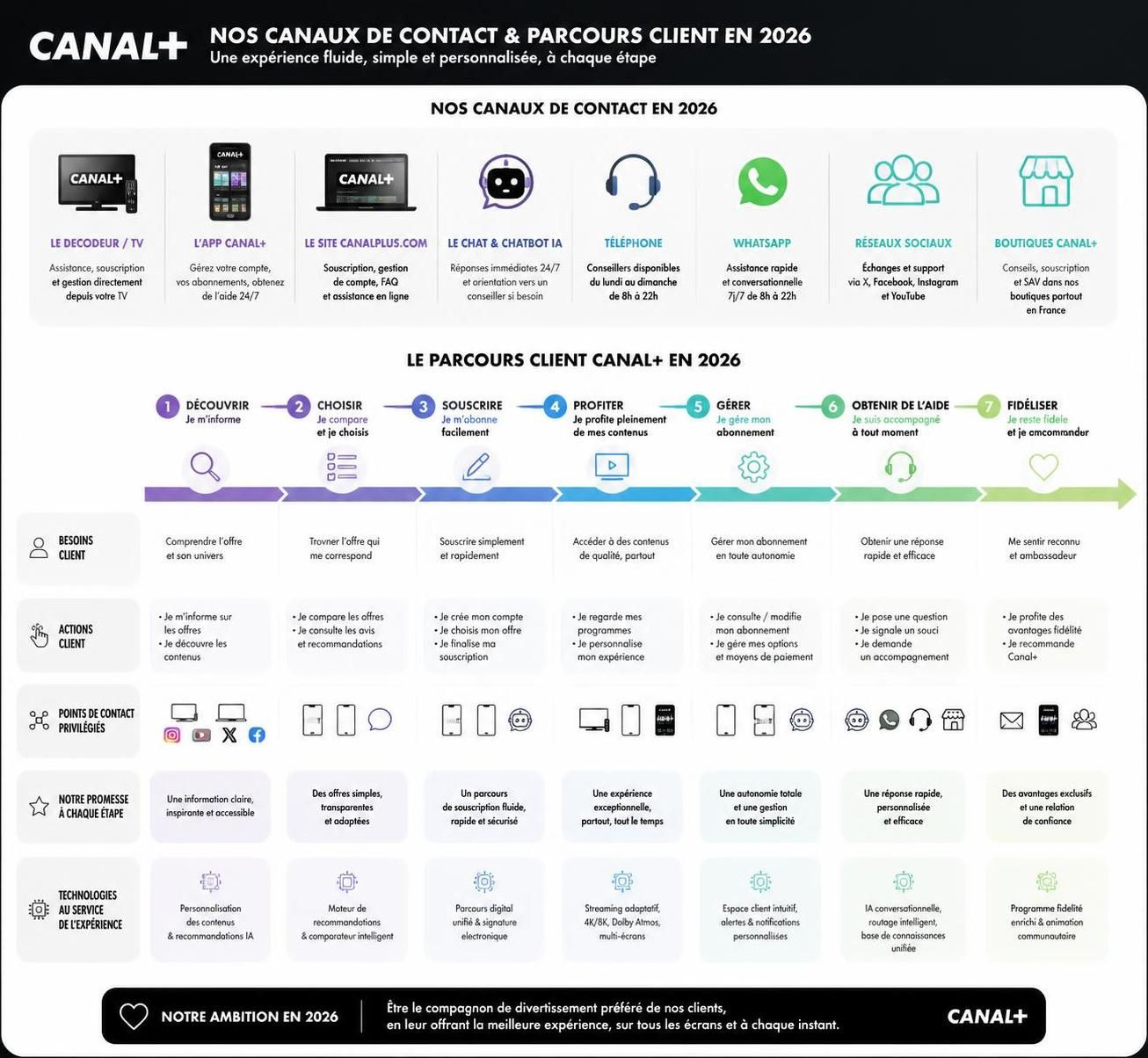contactez le service client canal plus pour obtenir les numéros utiles, accéder à votre espace abonné et connaître les délais de réponse afin de gérer facilement votre abonnement.