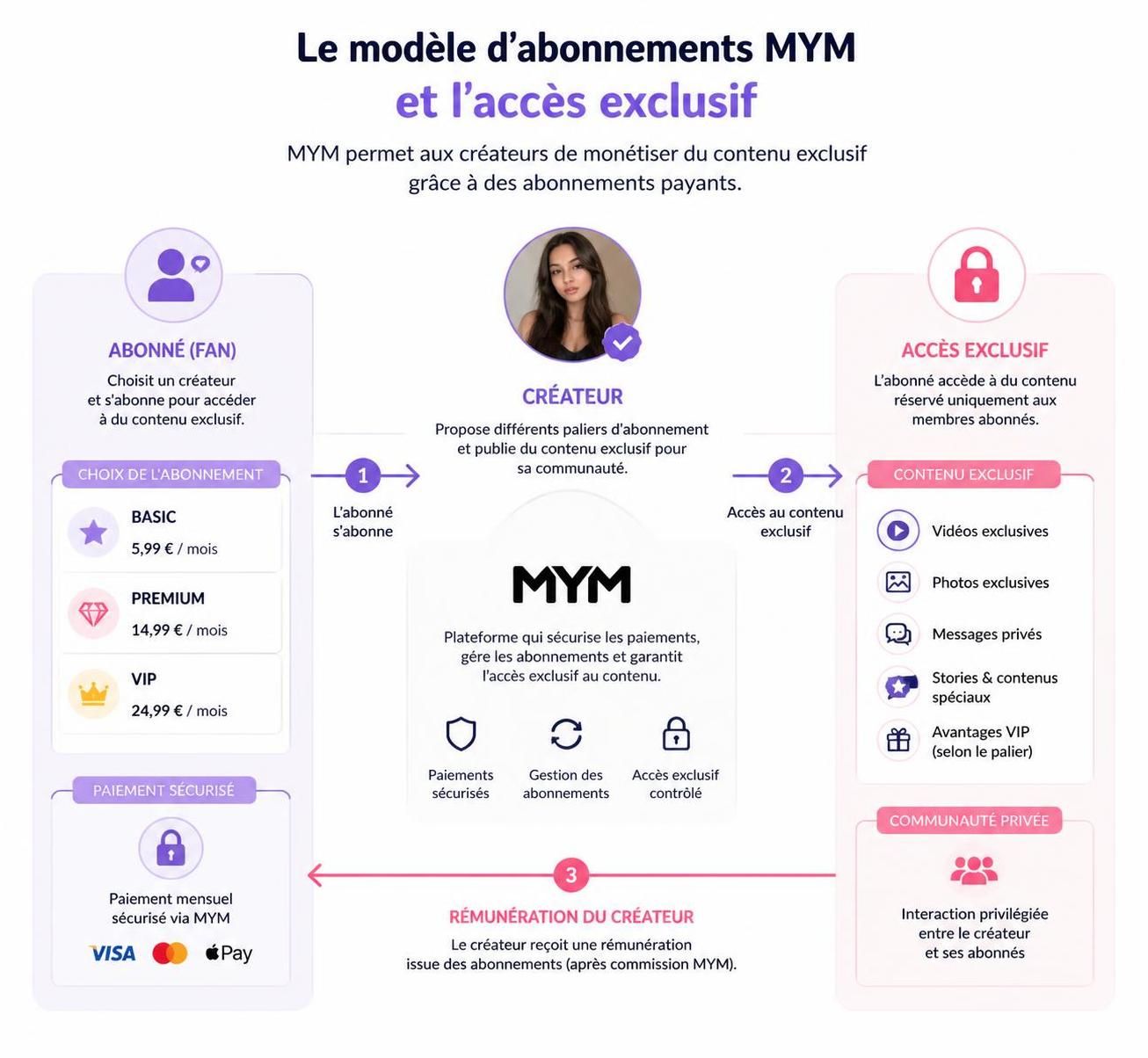 découvrez le fonctionnement des abonnements, des pourboires et des contenus privés sur mym, la plateforme qui valorise les créateurs de contenu.