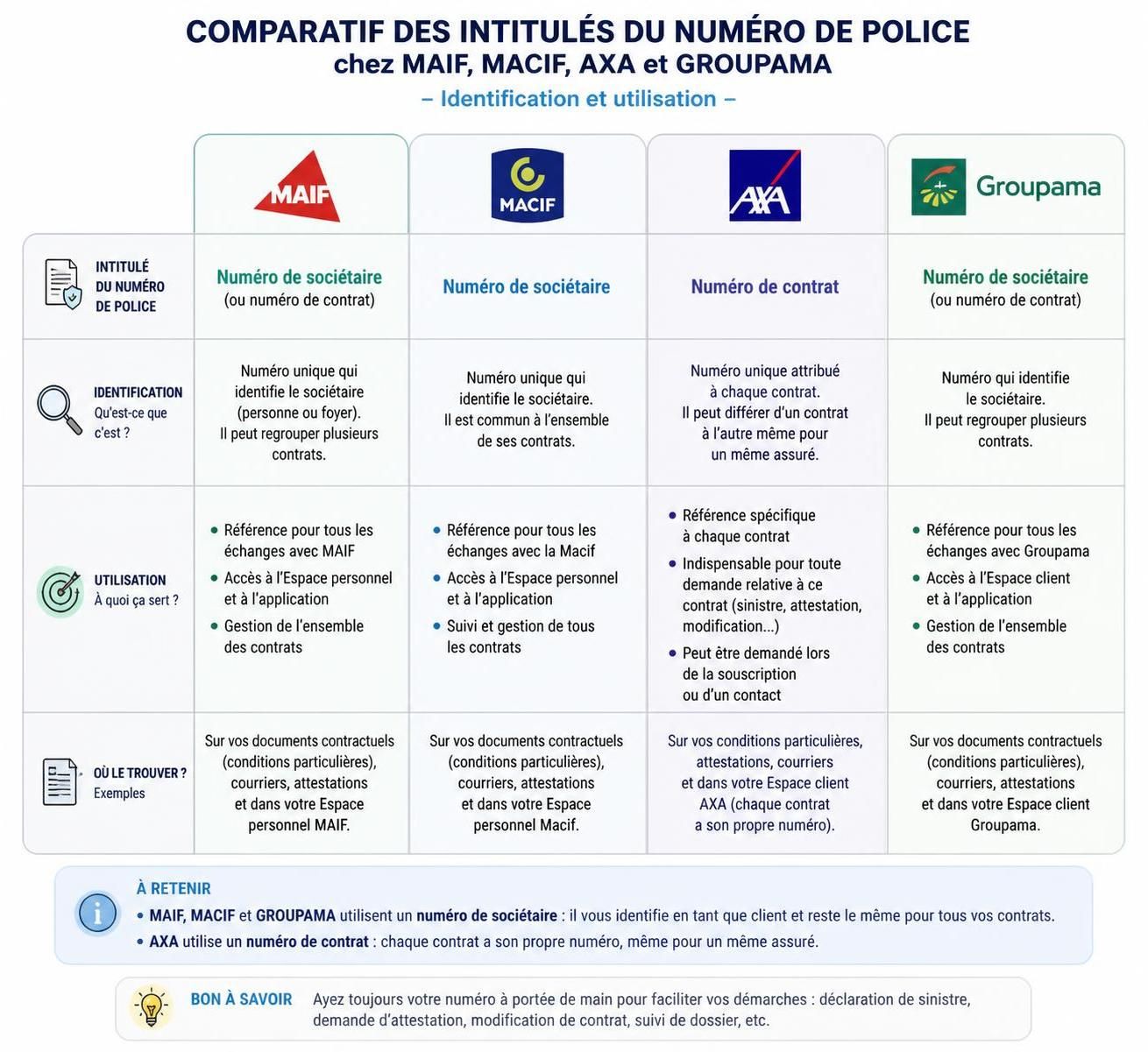 découvrez une analyse comparative détaillée des numéros de police d'assurance chez maaf, macif, axa et groupama pour mieux comprendre leurs spécificités et différences.