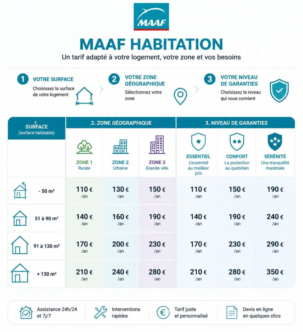 découvrez les tarifs maaf habitation adaptés selon la surface de votre logement, votre zone géographique et le niveau de garantie choisi pour une protection optimale.